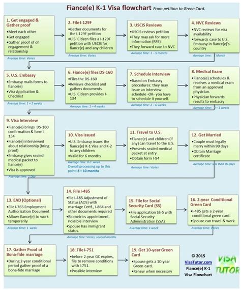 K1 Fiance Visa Process Flowchart and Timeline .